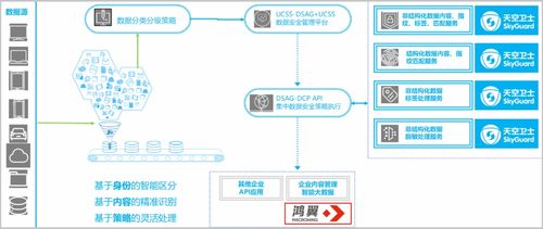 鴻翼聯合天空衛士推出基于內容的敏感信息處理解決方案，助力在線數據處理與交易處理業務安全升級