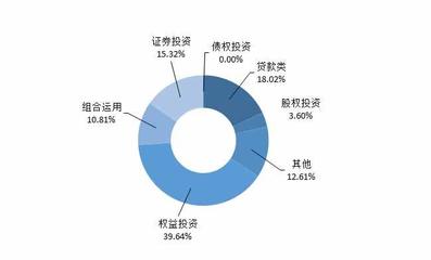 房地產(chǎn)信托市場觀察 發(fā)行數(shù)量溫和增長，股權(quán)投資類產(chǎn)品收益率達9.6%